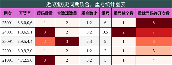 质合分析，重号分析