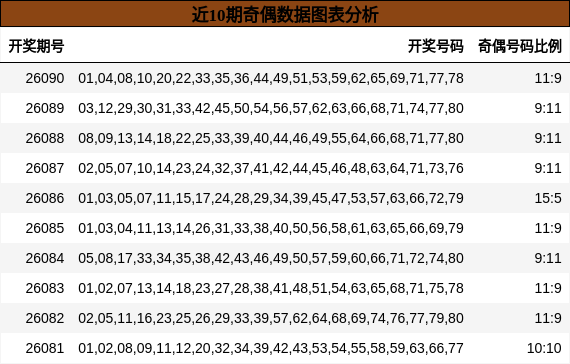 近10期奇偶数据图表分析
