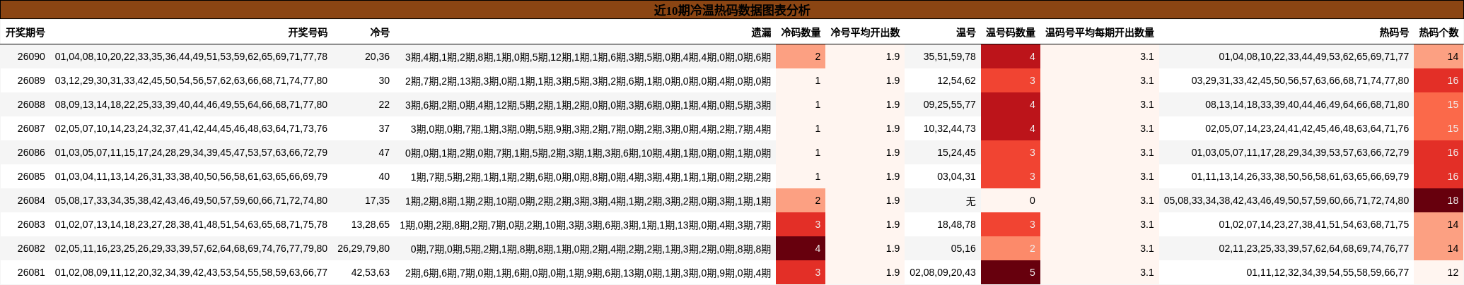 近10期冷温热码数据图表分析
