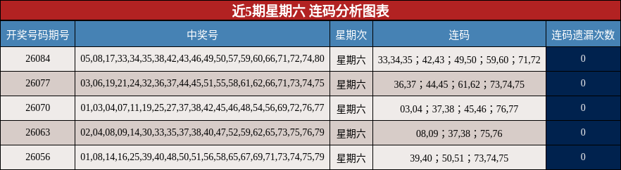 近5期星期六 连码分析图表