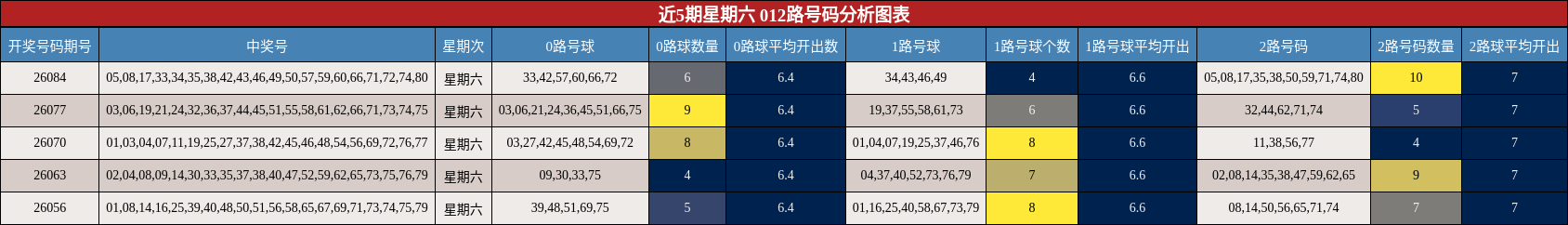 近5期星期六 012路号码分析图表