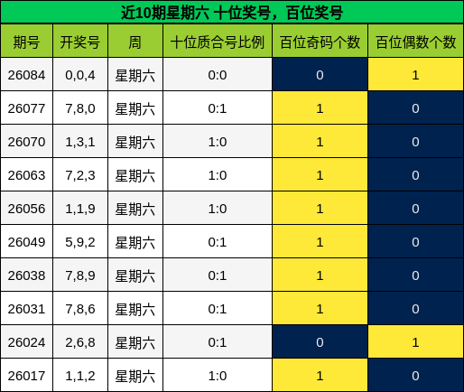 近10期星期六 百位奖号