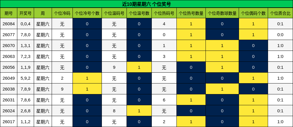 近10期星期六 个位奖号