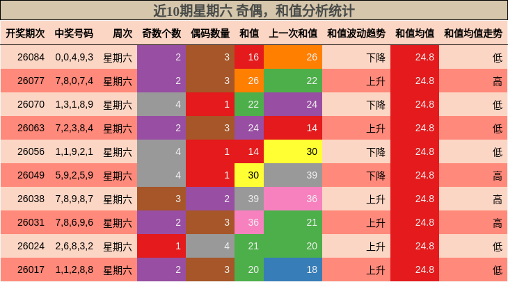 奇偶分析，和值分析
