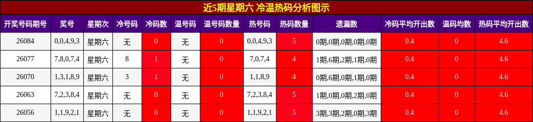 近5期星期六 冷温热码分析图示