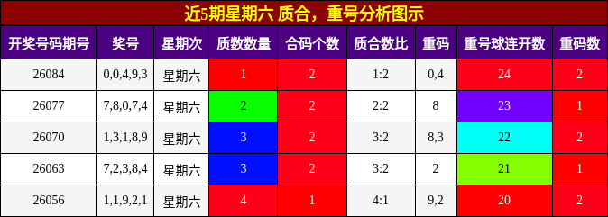 近5期星期六 质合，重号分析图示