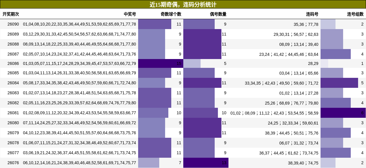 奇偶分析，连码分析