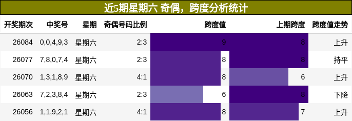 奇偶分析，跨度分析