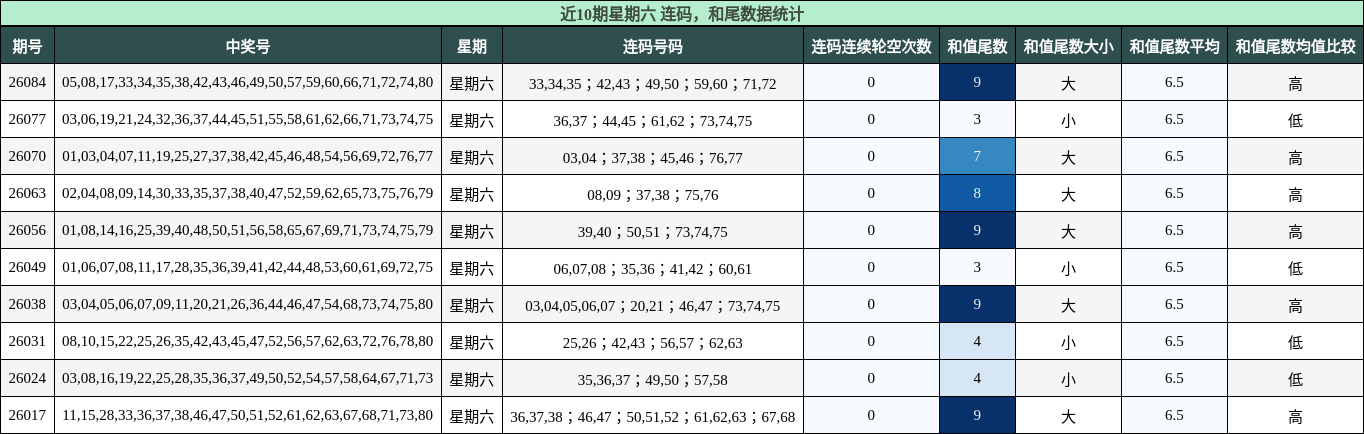 连码分析，和尾分析