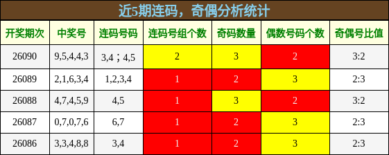 连码分析，奇偶分析