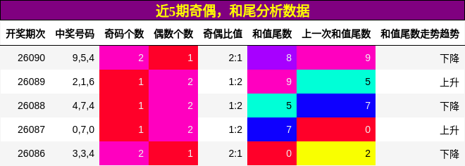 奇偶分析，和尾分析