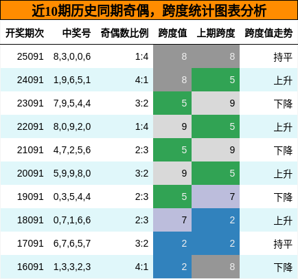 奇偶分析，跨度分析