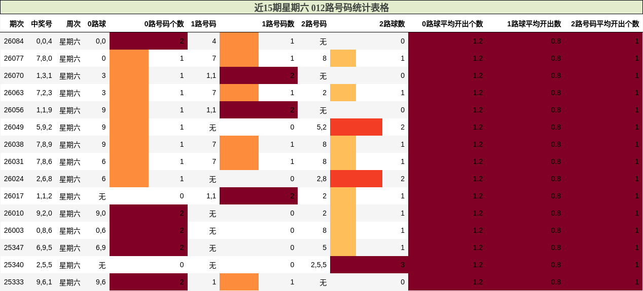 近15期星期六 012路号码统计表格