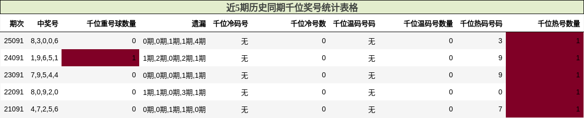 近5期历史同期千位奖号统计表格