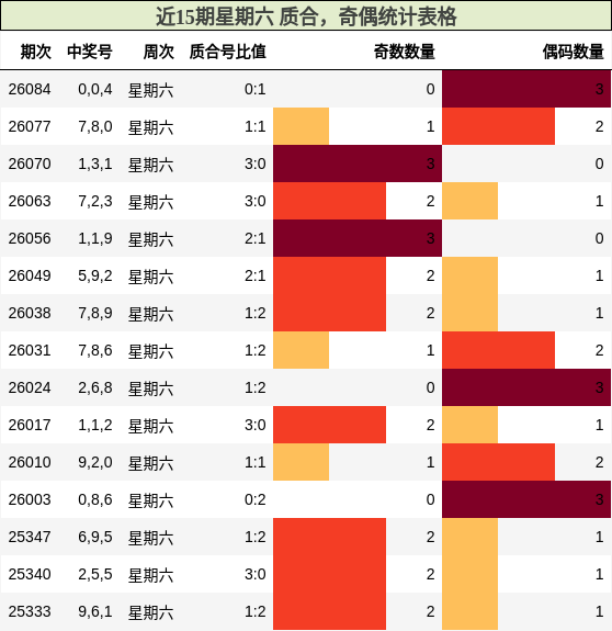 近15期星期六 质合，奇偶统计表格