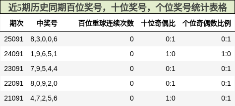 百位奖号分析，十位奖号分析，个位奖号分析