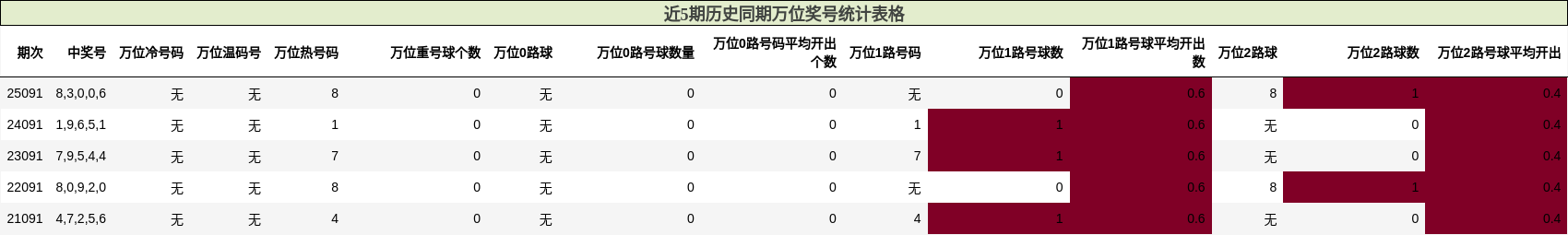 近5期历史同期万位奖号统计表格