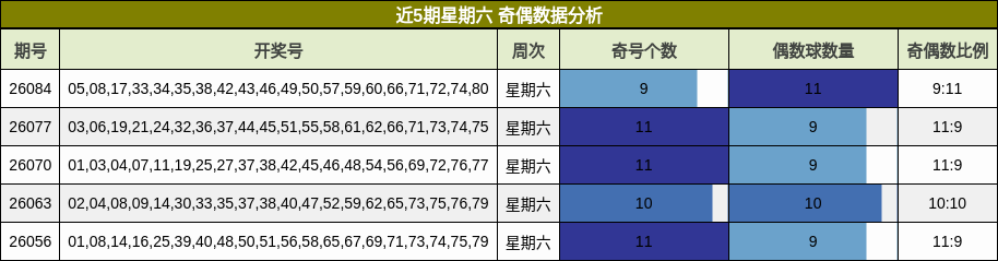 近5期星期六 奇偶数据分析