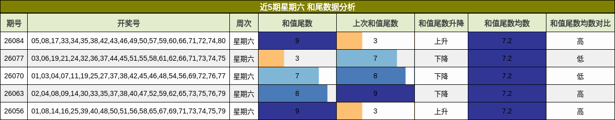 近5期星期六 和尾数据分析