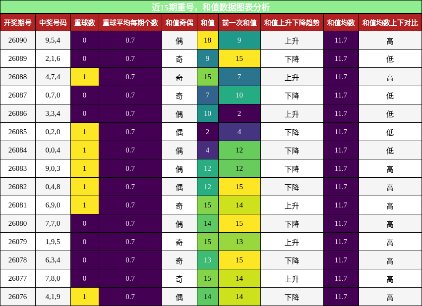 重号分析，和值分析