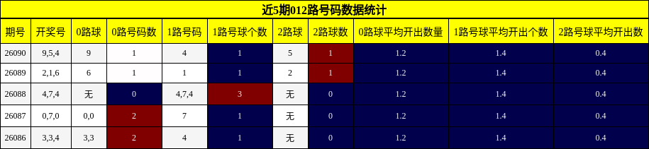 近5期012路号码数据统计