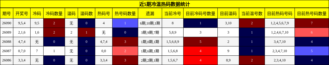 近5期冷温热码数据统计