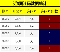 近5期连码数据统计