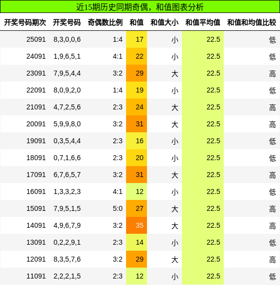 奇偶分析，和值分析
