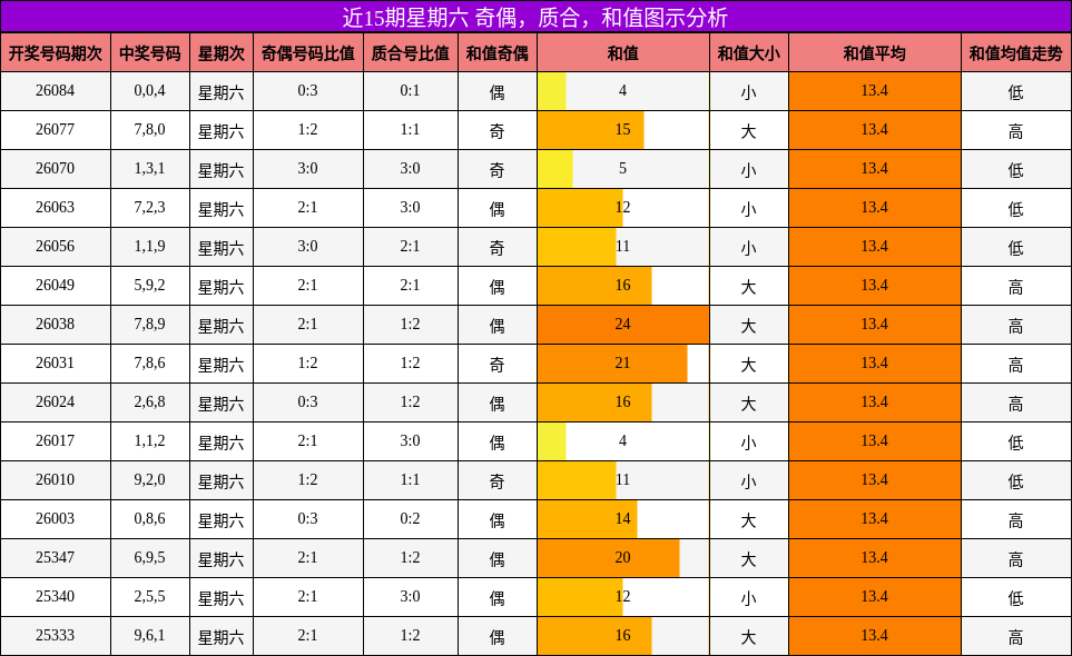 近15期星期六 奇偶，质合，和值图示分析