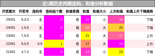 连码分析，和值分析