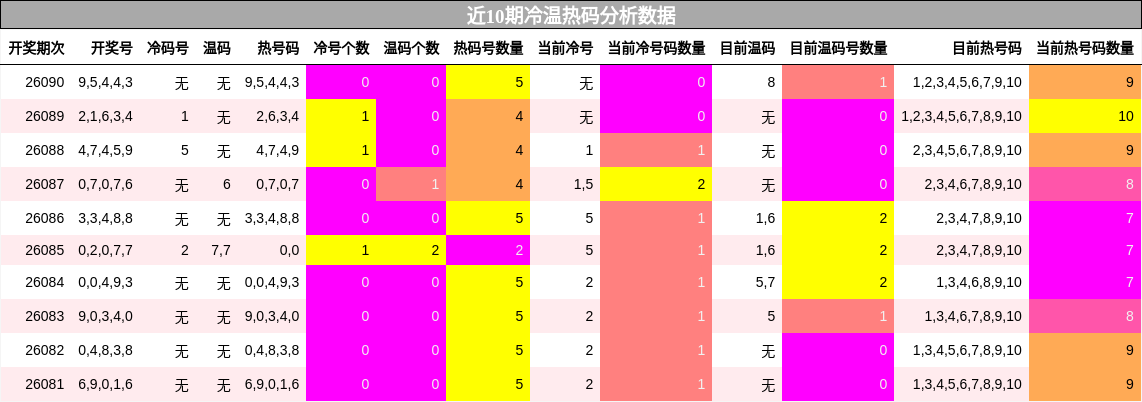 近10期冷温热码分析数据