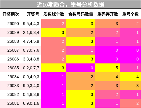 近10期质合，重号分析数据
