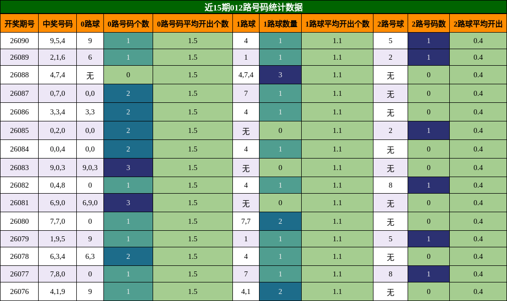 近15期012路号码统计数据