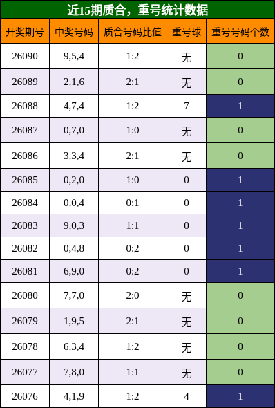 近15期质合，重号统计数据