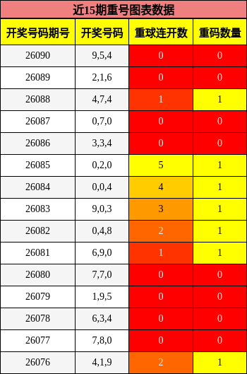 近15期重号图表数据