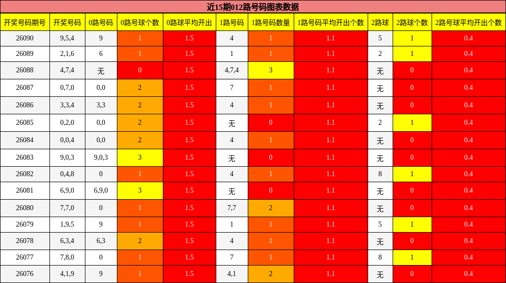 近15期012路号码图表数据