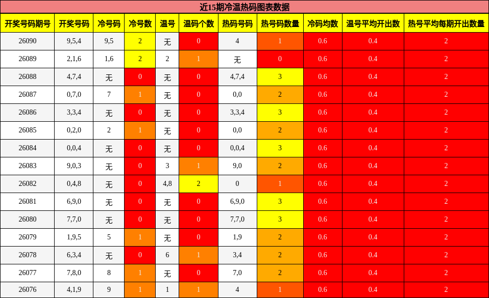 近15期冷温热码图表数据
