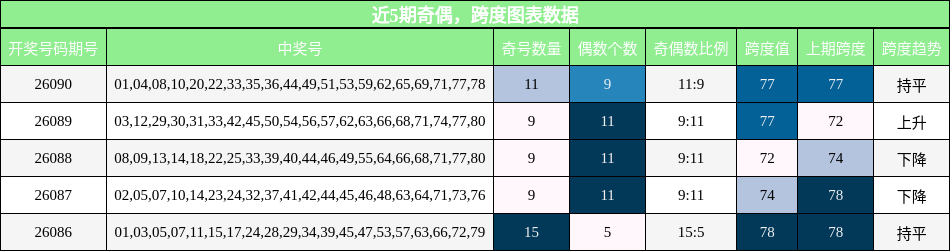 奇偶分析，跨度分析
