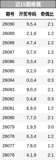 近15期奇偶分析