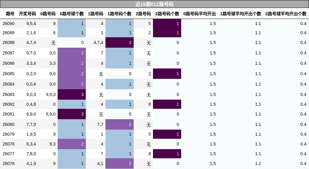 近15期012路号码分析