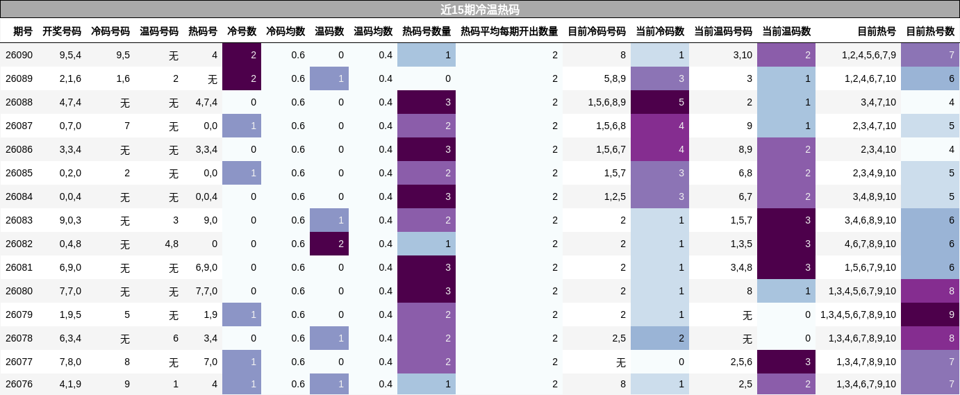 近15期冷温热码