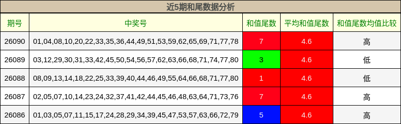 近5期和尾数据分析
