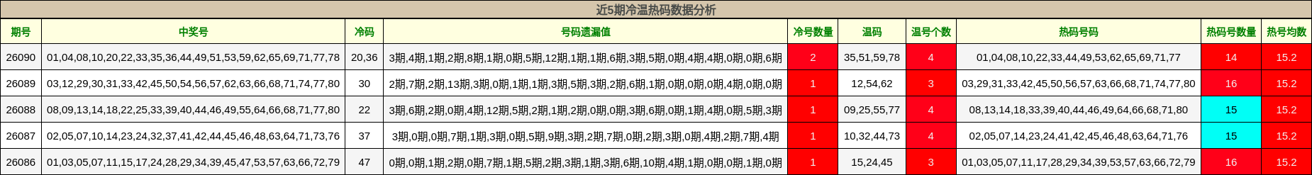 近5期冷温热码数据分析