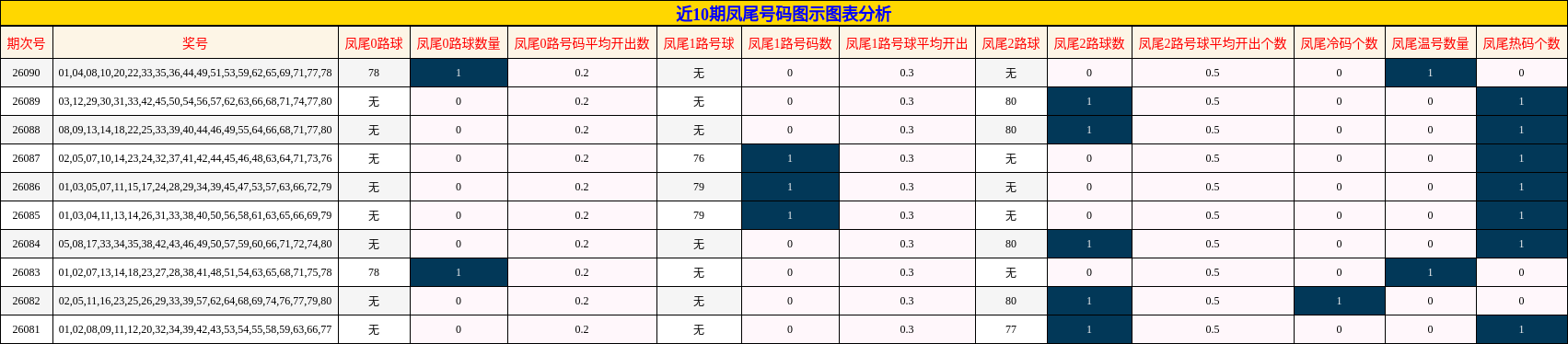 近10期凤尾号码图示图表分析