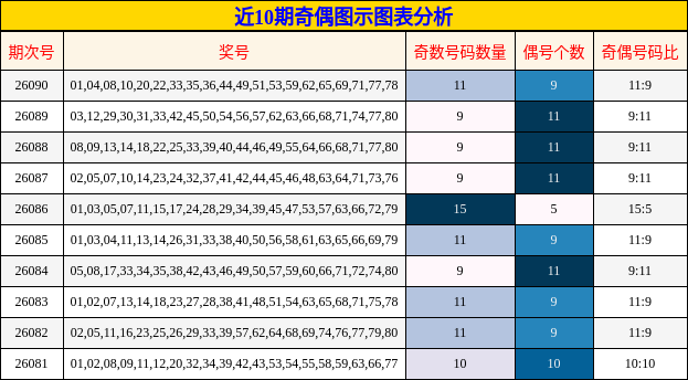 近10期奇偶图示图表分析