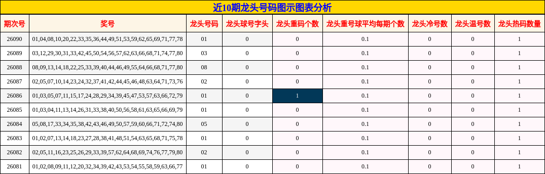 近10期龙头号码图示图表分析