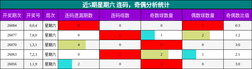 近5期星期六 连码，奇偶分析统计