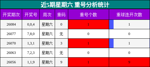 近5期星期六 重号分析统计