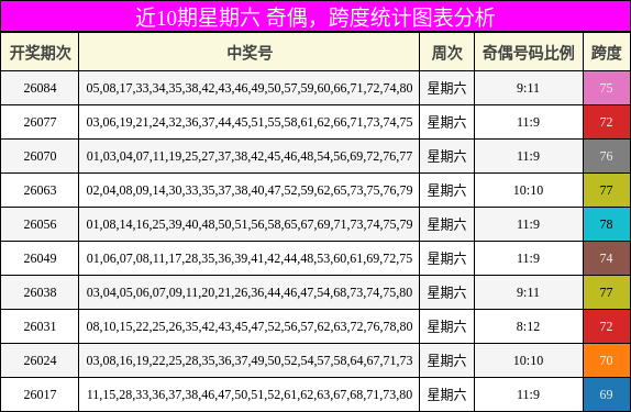 奇偶分析，跨度分析