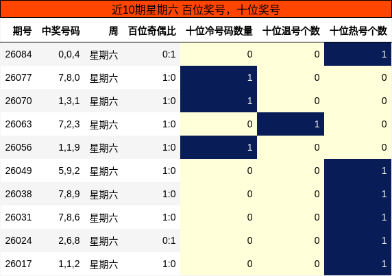 近10期星期六 百位奖号，十位奖号